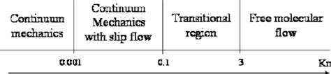 Classification Of Flow Regimes With The Knudsen Number From Ref 10