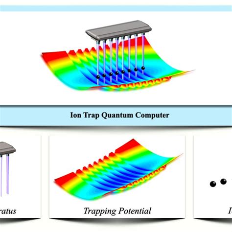 An Ion Trap Quantum Computer Has Three Primary Components Download