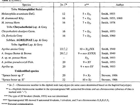 Table From Chromosome Numbers And Sex Chromosome Systems In Buprestid