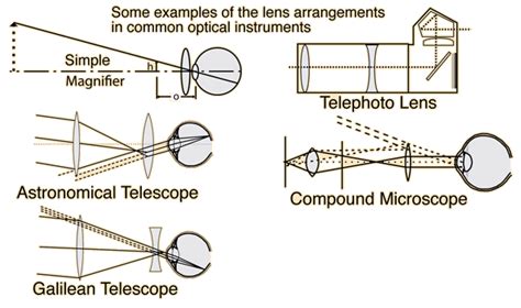 Optical Instruments