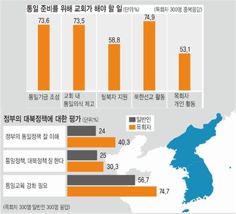 한국교회 목회자들의 남북통일에 대한 인식은 목회자 3명 중 2명 “15년내 통일 가능” 국민일보