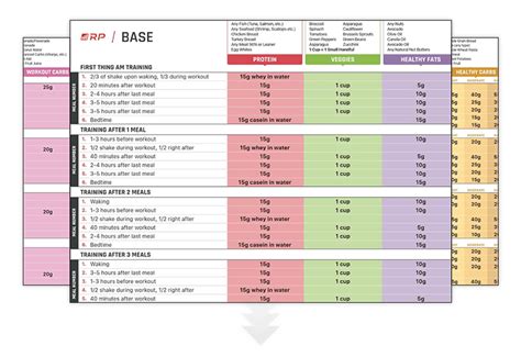 Renaissance Periodization Diet Templates