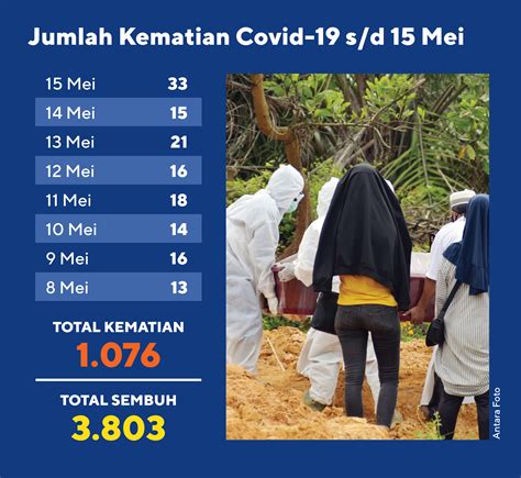 Data Kematian Covid-19 sampai 15 Mei 2020