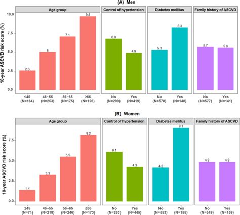 Sex Specific Association Between Iron Status And The Predicted 10 Year