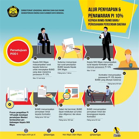 Halo Migas On Twitter Kali Ini Minergi Mau Share Infografis Alur