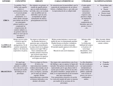 Cuadros comparativos de los Géneros Literarios Descargar