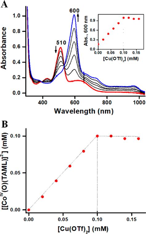 Figure 2 From Enhanced Electron Transfer Reactivity Of A Long Lived