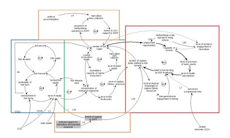 Causal feedback loop diagram of Northern Mindanao mariculture parks ...