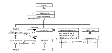 12 Simplified Uml Class Diagrams Metamodel Download Scientific Diagram