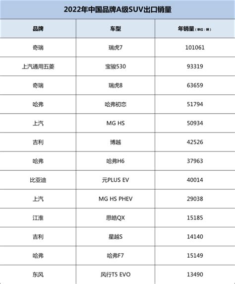 奇瑞连续20年出口第一 瑞虎7为2022年中国a级suv出口第一名 易车