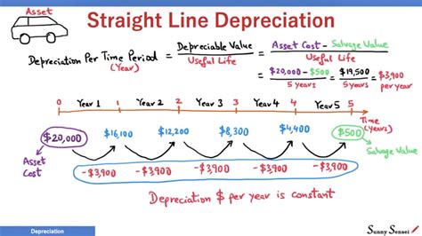 Straight line method of depreciation example - ArronLillianna