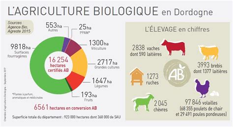 Chiffres clés agriculture biologique Dordogne