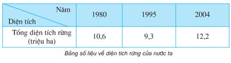 Dựa vào bảng số liệu dưới đây em hãy nêu nhận xét về sự thay đổi diện