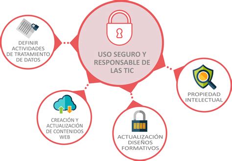 Uso Seguro Y Responsable De Las Tic Rea De Tecnolog A Educativa