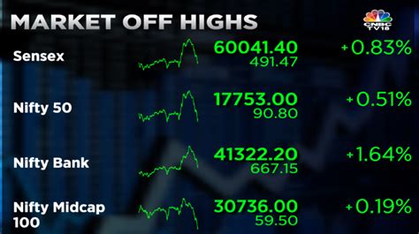 CNBC TV18 On Twitter CNBCTV18Market Market Falls From Intra Day