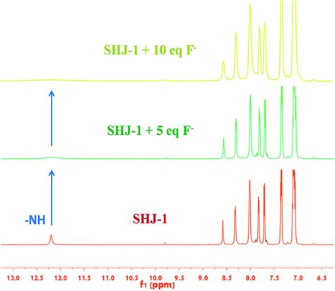 ¹H NMR titration spectra of the probe SHJ 1 in DMSO d6 in presence of