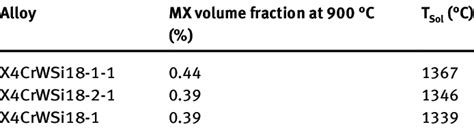 Calculated Volume Fractions Of Mx Carbides At C And Solvus