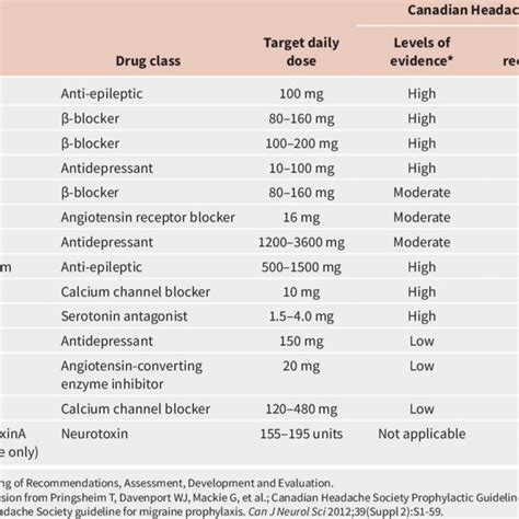 Medications traditionally used for migraine prevention 6 | Download ...