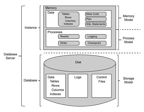 Rdbms Architecture