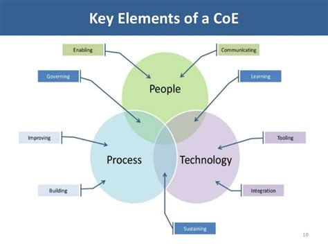 Building A Data Analytics Center Of Excellence Digital Transformati…