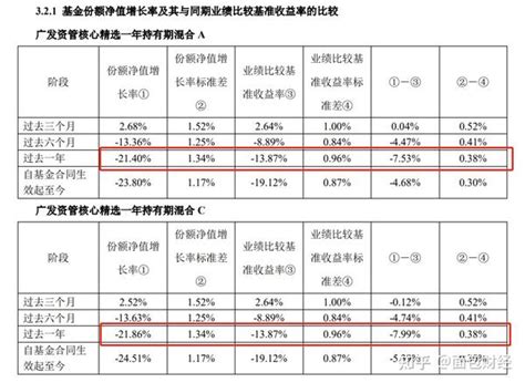 广发证券资管：“核心精选一年”去年浮亏587亿，贡献超3200万管理费 知乎