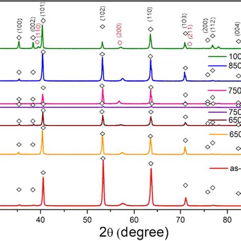 XRD Patterns Of Heat Treated AM Ti6Al4 V HT Samples And HT WQ