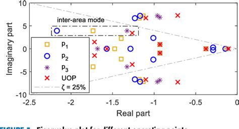 Figure From A Reduced Order Robust Wide Area Damping Control For Wind