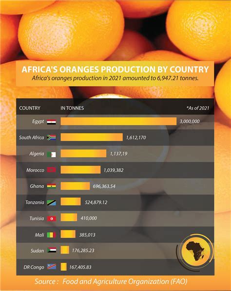 Africa View Facts On Twitter Africas Largest Producer Of Oranges