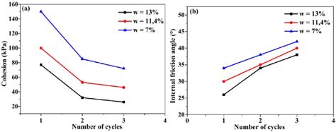 Variation Of The Cohesion And The Internal Friction Angle As A Function