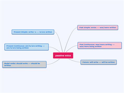 Passive Voice Mind Map