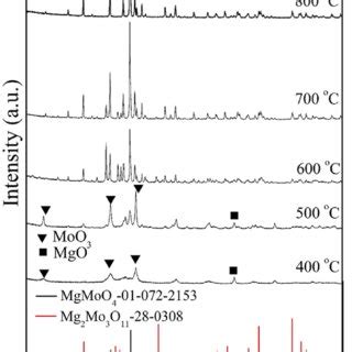 X Ray Diffraction Patterns Of The Initial Mixture Mechanochemically