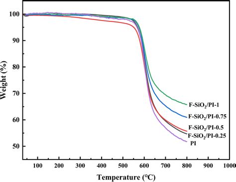 Tga Curves Of Pi And F Sio2 Pi Films Download Scientific Diagram