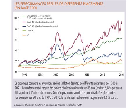 Rendement Et Risque Des Placements En Actions Wozzu