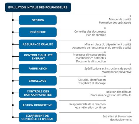 Programme d évaluation des fournisseurs Pro QC