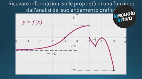 Dal grafico alle proprietà generali di una funzione Matematica Rai