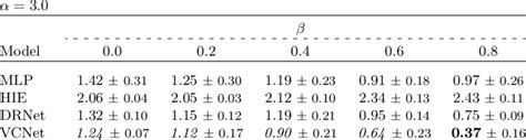 MISE per method for α = 3.0 and varying levels of β | Download ...