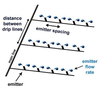 Drip Line Rate Calculator