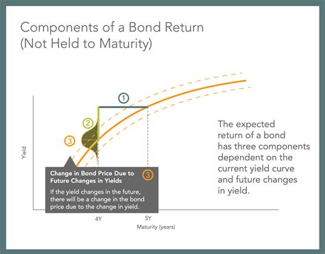 Understanding Bond Returns Retirement Researcher