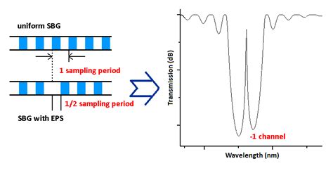 Schematic Diagram Of The Equivalent Phase Shift In Sampled Bragg