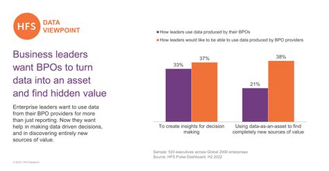 Business leaders want BPOs to turn data into an asset and find hidden