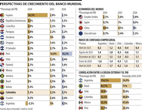 Banco Mundial Mantiene Proyecci N De Crecimiento Econ Mico Para