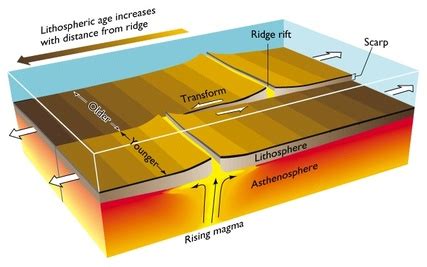 Transform Boundary - Exploring the Beauty of Geology