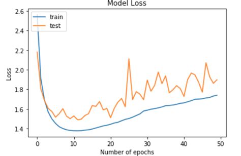 determining    overfitting underfitting