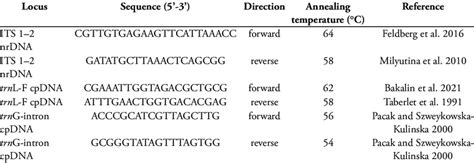 Primers Used In Polymerase Chain Reaction Pcr And Cycle Sequencing