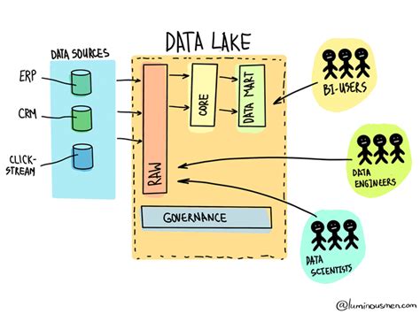 Data Lakes Versus Data Warehouses