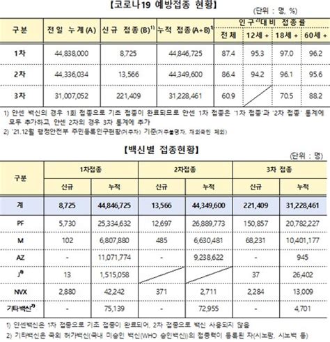 2월 26일 0시 기준 코로나19 백신 접종자 1차 8725명 2차 1만 3566명 3차 22만 1409명