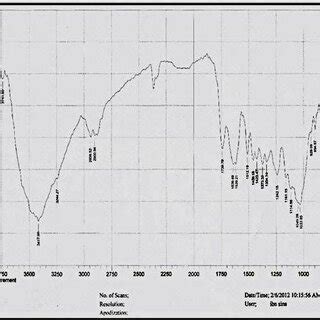 Ftir Spectra For Walnut Shell Biomass Before And After Loaded With