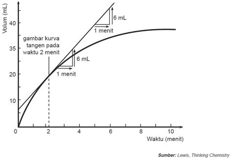 Belajar Matematika Simpel Pintar Pelajaran Cara Menghitung Laju Reaksi
