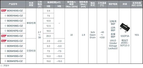 Rohm面向车载应用开发出高耐压霍尔ic新产品“bd5310xg Cz Bd5410xg Cz系列” 汽车电子 电子工程网