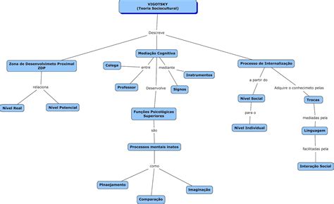Entre Piaget Y Vigotsky Mapa De Lev Vygotsky Kulturaupice Images